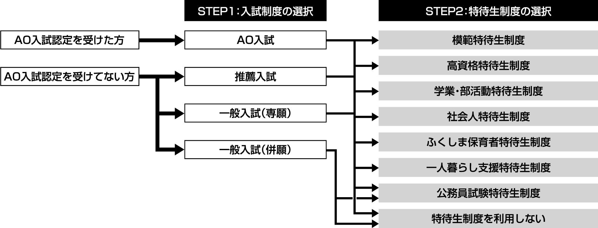 フロー図