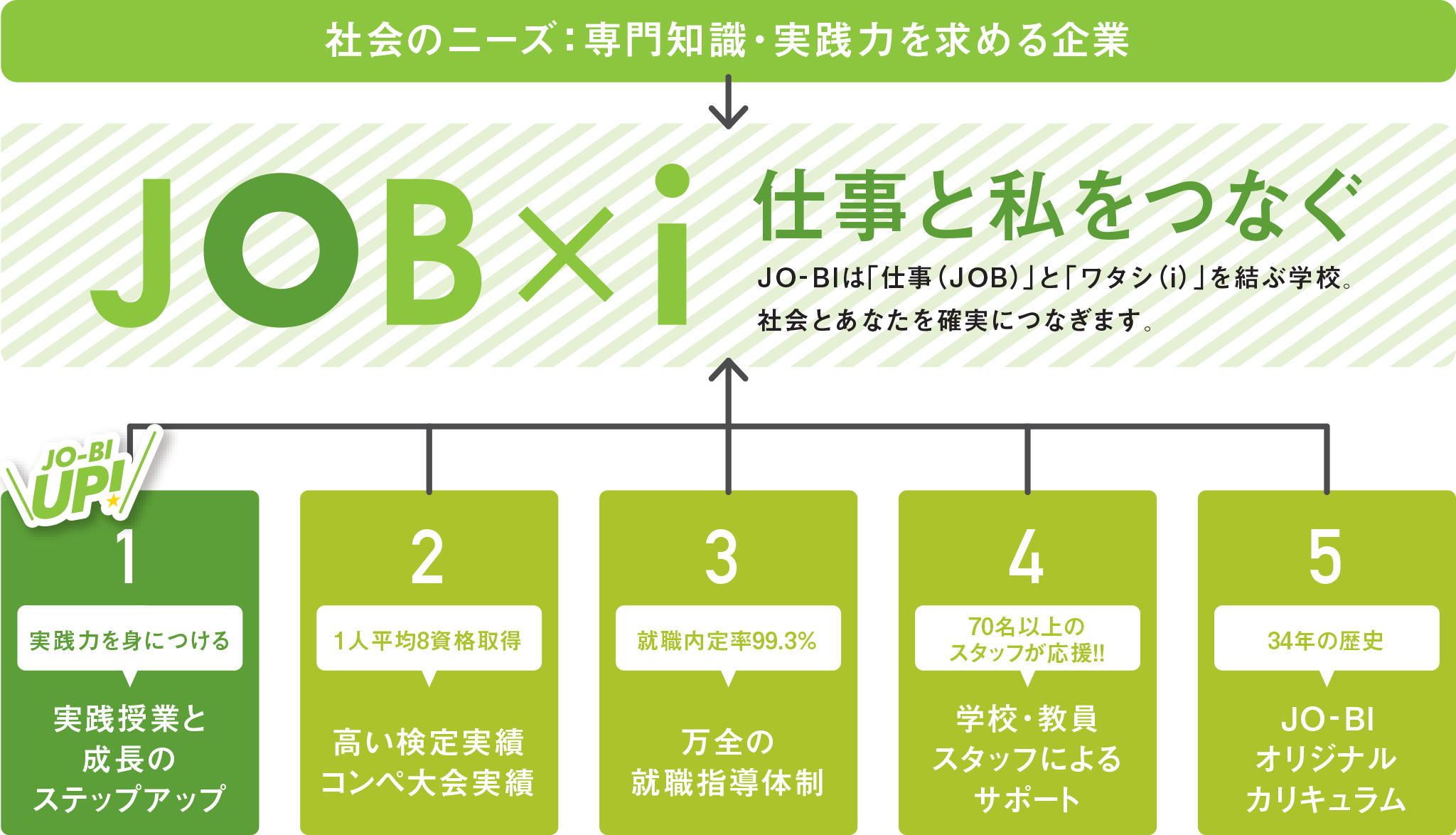 JOB × i 仕事と私をつなぐ