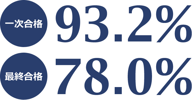 一次合格93.2%最終合格78.0%