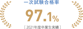 一次試験合格率 97.1% ［2022年度卒業生実績］