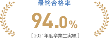最終合格率 94.0% ［2022年度卒業生実績］