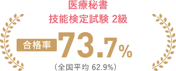 医療秘書技能検定試験 2級 【合格率】73.7%（全国合格率62.9%） 